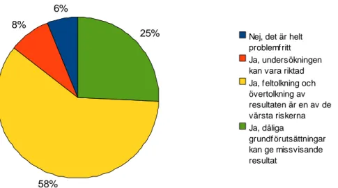 Fig. 4 Diagrammet visar fördelningen av svar på frågan ”Finns några faror med att experimentera?”