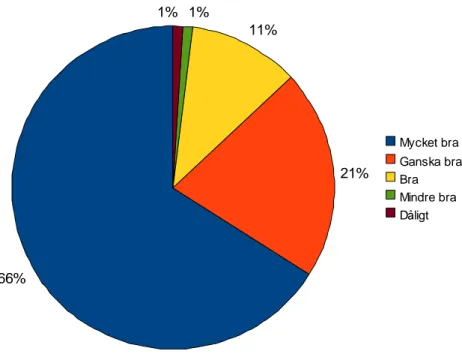 Fig. 5 Diagrammet visar fördelningen av svaren på frågan ”Vad tycker du om att använda experimentell  arkeologi i förmedlande syfte?”