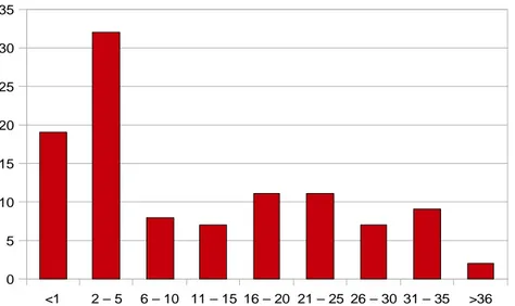 Fig. 2 Diagram över fördelningen av erfarenhetslängd bland de svarande. De höga antalen svarande som har  erfarenhet upp till fem år beror till stor del på att de flesta av de studerande som svarat haft erfarenhet av  arkeologi i upp till fem år