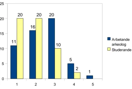 Fig. 7 Diagrammet visar fördelningen av svar på de olika svarsalternativen. 