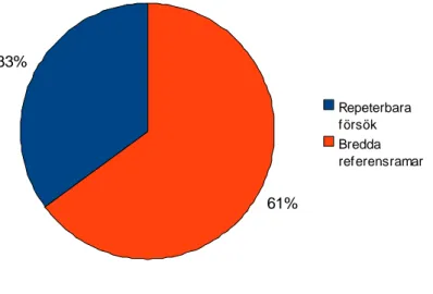 Fig. 2 Av de svar som kom in tyckte 61 % att det var viktigast att bredda referensramarna och öka 