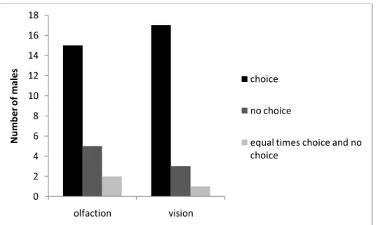 Figure 2 shows the distribution of the focal males’ preferences of the choice and no choice  zones
