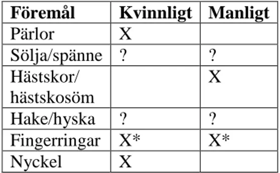 Tabell 5. Kvinnliga respektive manliga föremål  * se förklaring i inledningen av detta kapitel (5.2)