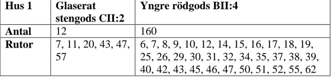 Figur 3. Keramiktyp, antal och rutor i Hus 1.