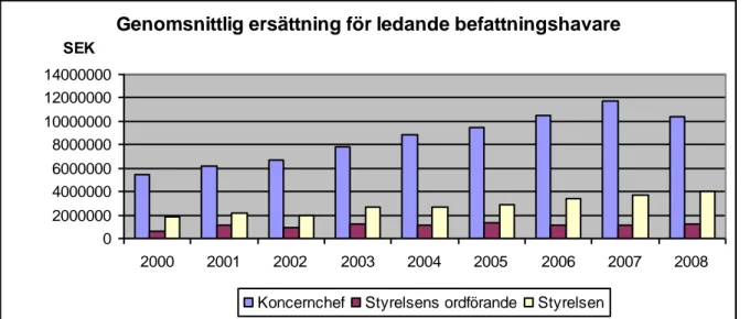 Figur 1 Visar genomsnittlig ersättning för ledande befattningshavare. 