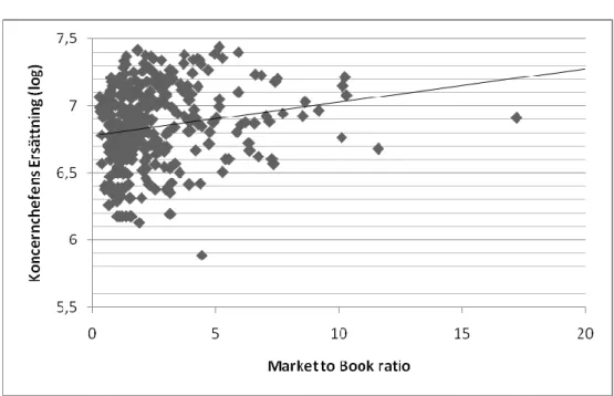 Figur 2 Sambandet mellan Koncernchefens ersättning och Market to Book ratio 