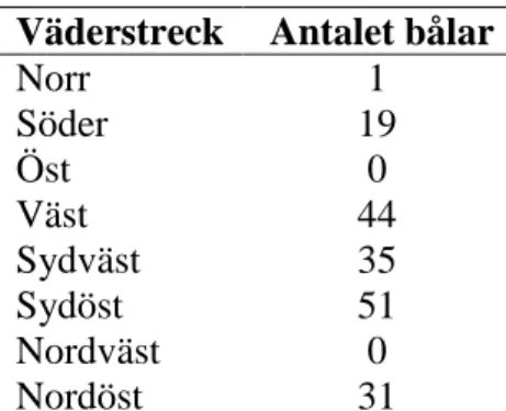 Tabell 2. Exponeringsriktning för 181 bålar av sydlig ladlav (Cyphelium notarisii) på Gotland och Fårö