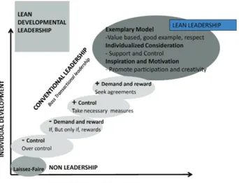 Table 3 demonstrates that most of the develop- develop-mental questions match Lean leadership behaviors’ value adding behaviors