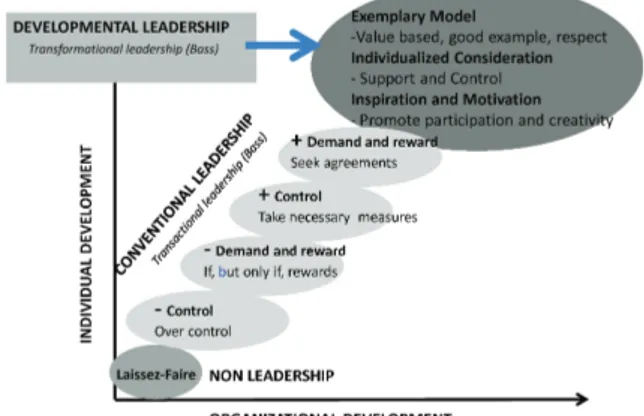 Fig. 1. The leadership style model, adapted from Larsson and Kallenberg [1, 16].