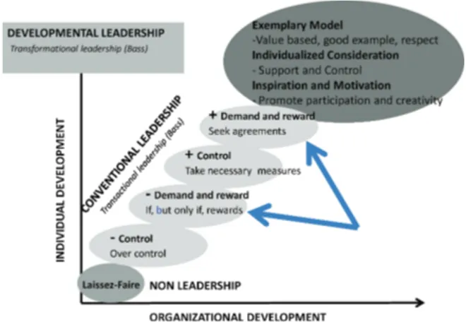 Fig. 2. Conventional leadership – the two types, Demand and reward, adapted from Larsson and Kallenberg [1, 16]