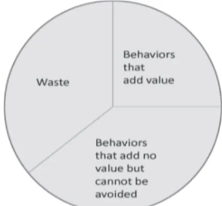 Fig. 4. Different types of behaviors, and how often they are used in an organization, not using Lean 