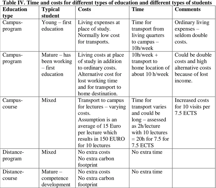 Table IV. Time and costs for different types of education and different types of students   Education 