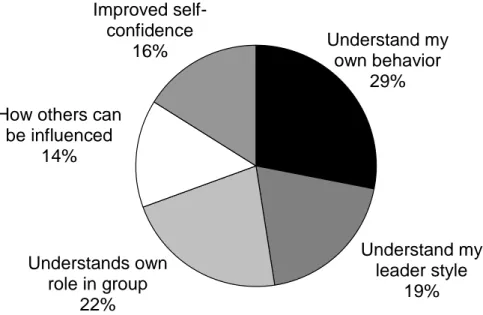 Figure 5. Student learning about themselves, (Ljungblom &amp; Isaksson, 2008). 