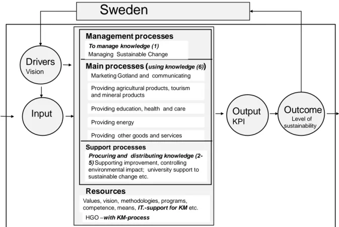 Figure 3. The region of Gotland described as a system of processes where key processes and  resources  have  been  identified