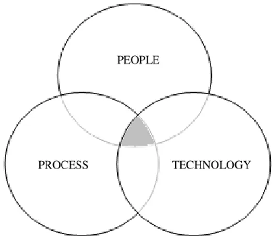 Figure  1.    Knowledge  management  -  the  gray  part  -  needs  a  balance  of  people,  process  and  technology (Collison &amp; Parcell, 2004:20)