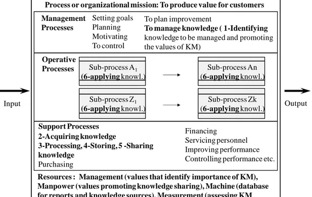 Figure  2.  A  process  based  system  model  proposing  how  knowledge  management  could  be  included  in  management  and  support  processes  as  well  as  in  resources