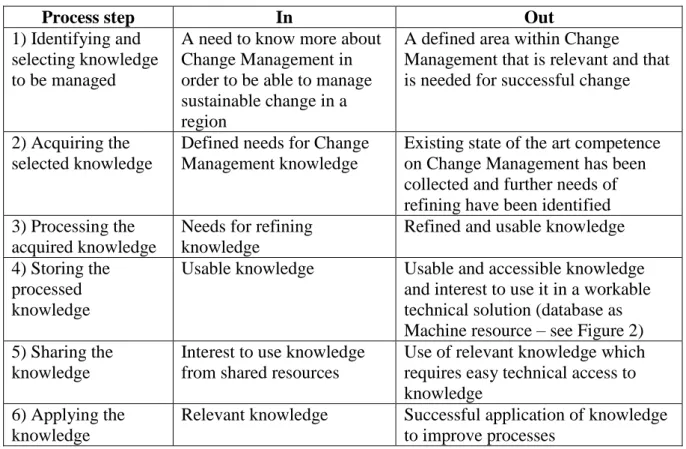 Table  I.  Six  step  knowledge  management  process  applied  to  change  management  on  the  regional level
