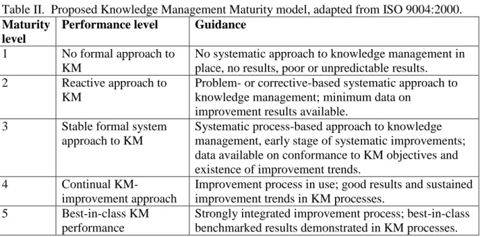 Table II.  Proposed Knowledge Management Maturity model, adapted from ISO 9004:2000.  