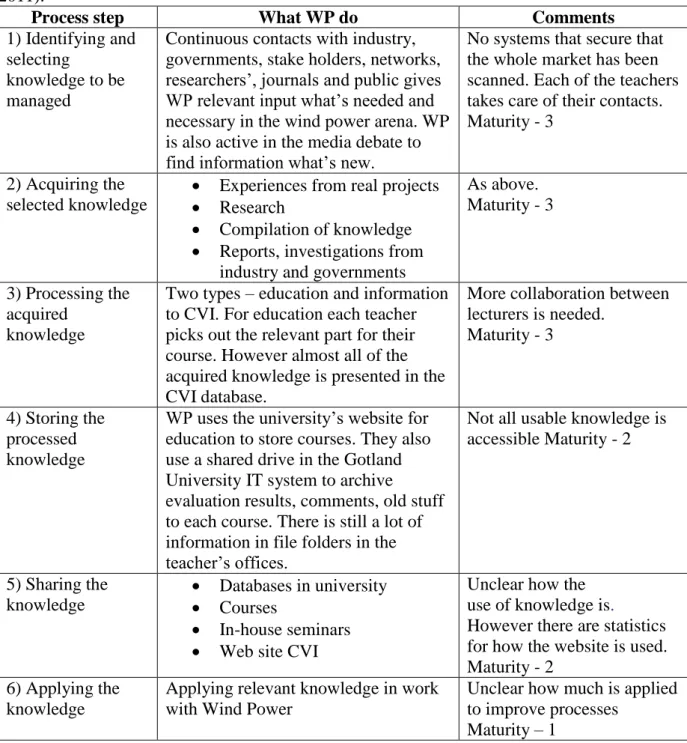 Table III. Six step Knowledge Management process used at Wind Power department (Aldén,  2011)