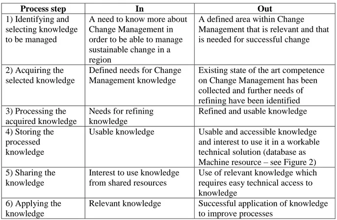 Table  I.  Six  step  knowledge  management  process  applied  to  change  management  on  the  regional level