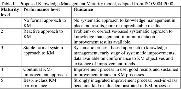 Table II.  Proposed Knowledge Management Maturity model, adapted from ISO 9004:2000.   Maturity 