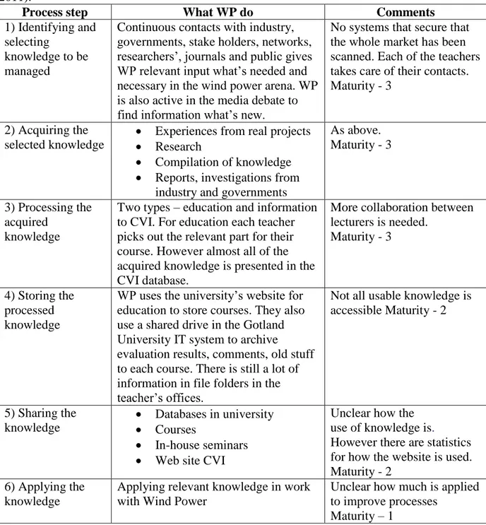 Table III. Six step Knowledge Management process used at Wind Power department (Aldén,  2011)