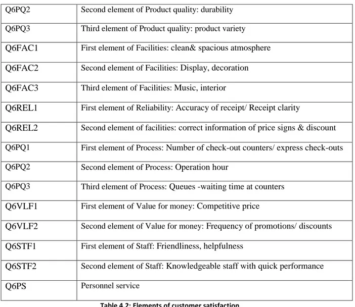 Table 4.2: Elements of customer satisfaction 