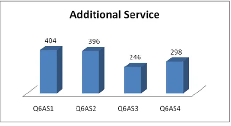 Figure 4.1: Additional services   