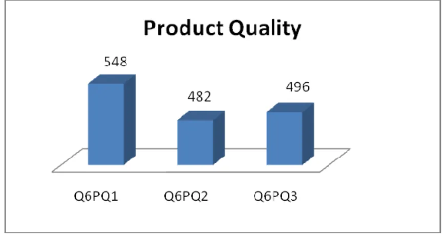 Figure 4.2: Product quality   4.1.4 Facilities 