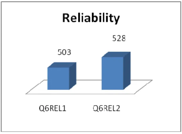 Figure 4.4: Reliability   4.1.6 Process 