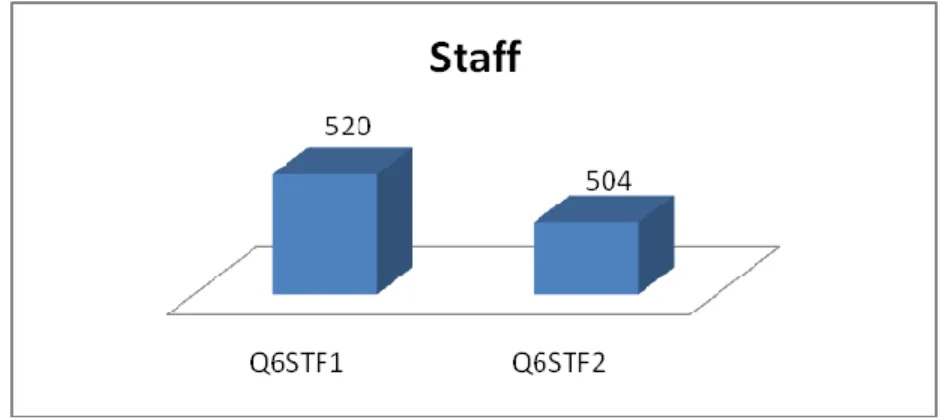 Figure 4.7: Staff   4.1.9 Personnel Service 