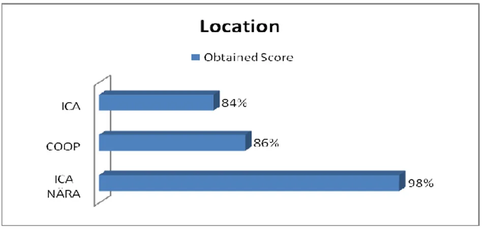 Figure  4.10  showed  customer  satisfaction  of  3  stores  in  relation  to  4  elements  of  additional  services