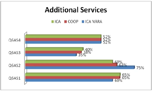 Figure 4.11: Product Quality of 3 stores 