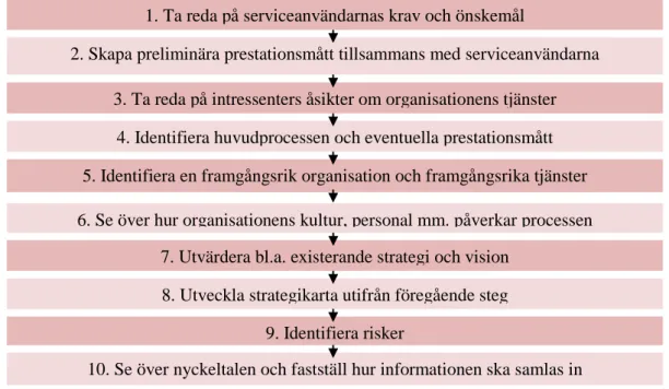 Figur 5. Process för implementering av PSS. Källa: Moullin et al. (2007). 