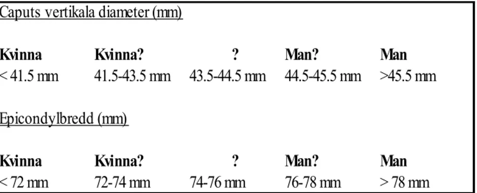 Tabell 1. Mätningar för könsbedömning på lårben (femur) (Enligt Pearson, 1917-1919 ur Bass,  1987) 