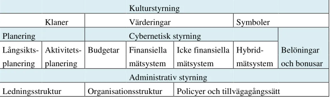 Figur 1: The Management control system package (Nilsson et al 2010 s.67) 