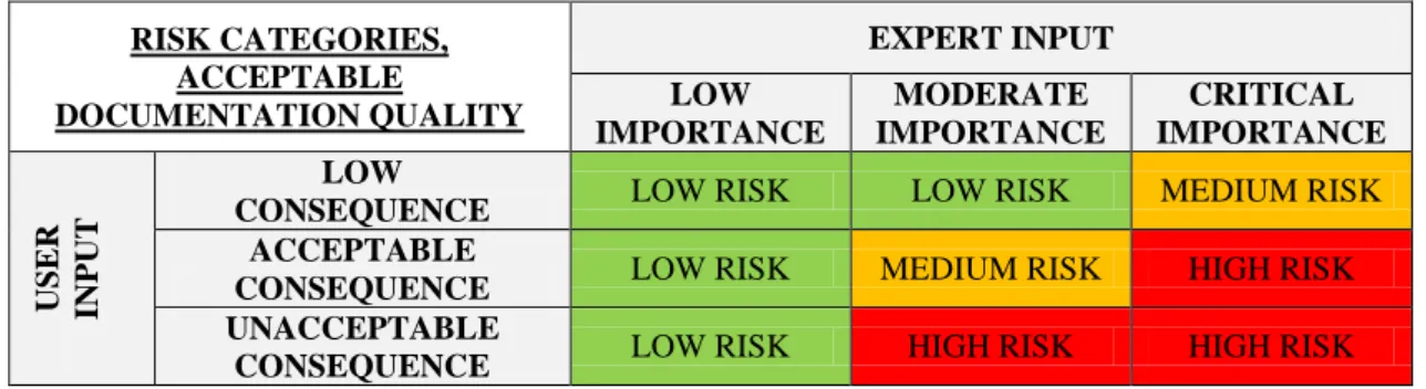 Table 2 - Risk Categories, Acceptable Documentation Quality (by author) 