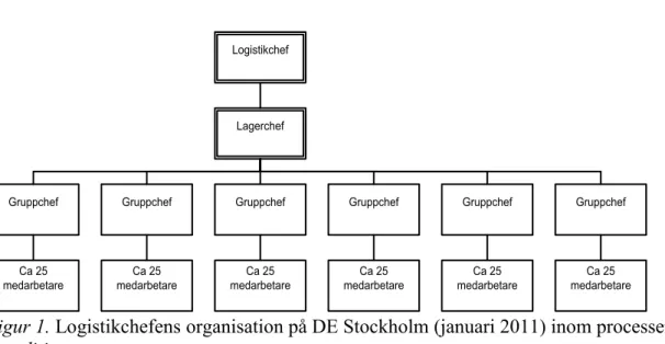 Figur 1. Logistikchefens organisation på DE Stockholm (januari 2011) inom processen  expedition