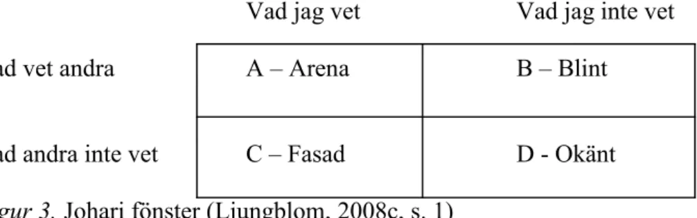 Figur 3. Johari fönster (Ljungblom, 2008c, s. 1) 