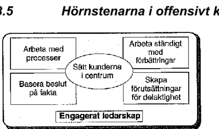 Figur 4. Hörnstenarna i offensiv kvalitetsutveckling (Bergman &amp; Klefsjö, 2007, s. 39)