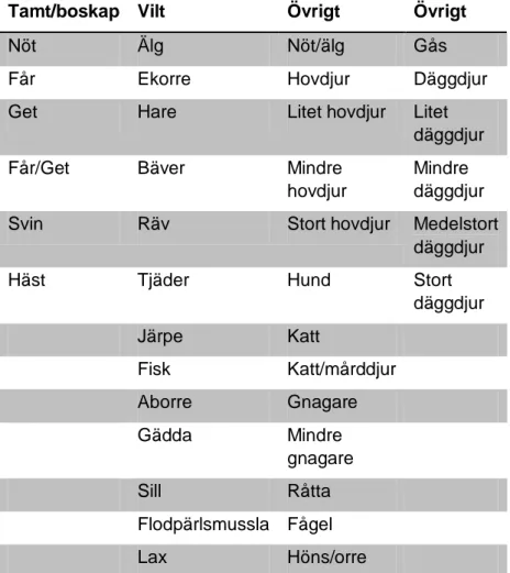 Tabell 4 visar en sammanställnig av samtliga djurarter från tabell 5, 6, 7 och 8. (Se bilagor) 
