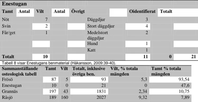 Tabell 8 visar Enestugans benmaterial (Håkansson, 2009:39-40). 