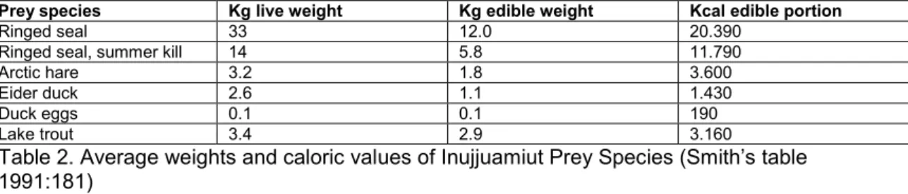 Table 2. Average weights and caloric values of Inujjuamiut Prey Species (Smith’s table  1991:181) 