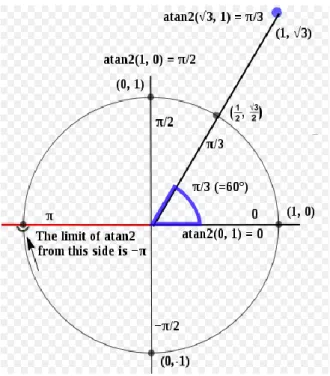 Figure 2: Different values returned by the Atan2 function depending on the angle.   