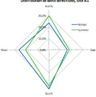 Figure 6: The distribution of wind directions for site A1.  Summertime, roughly 30% of the days the wind blows  from sector North