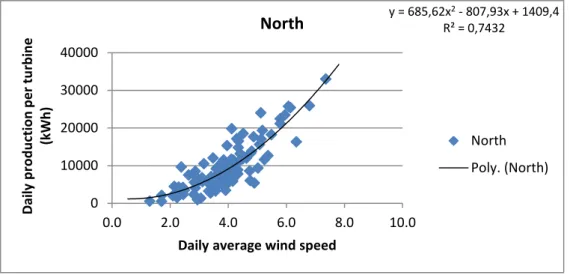 Figure 9: Daily production and average daily wind speed is plotted for each wind sector (North in this example)