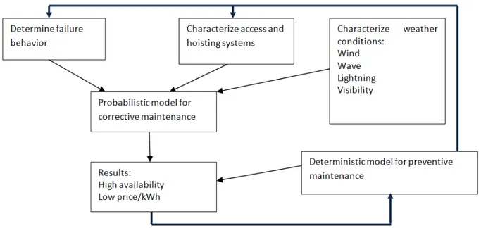 Figure  4  shows an approach to optimize operation and maintenance aspects of offshore wind  farms by involving  probabilistic  corrective maintenance  and deterministic preventive  maintenance