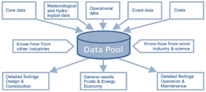 Figure 5. Offshore Database Pool 