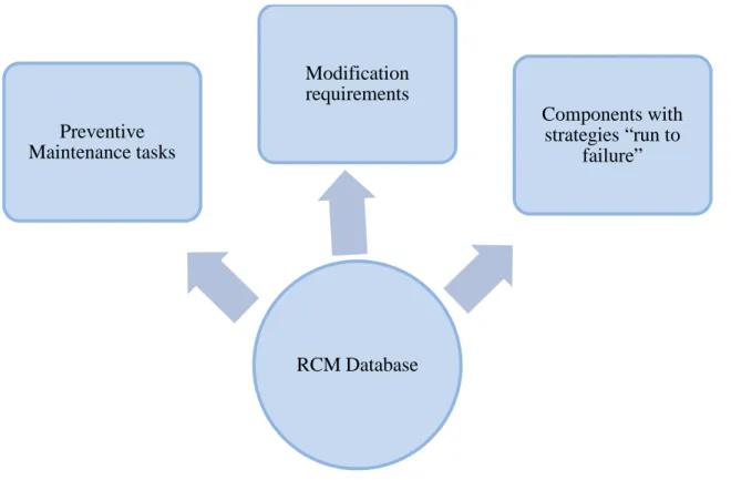 Figure 6: Output of RCM Database 