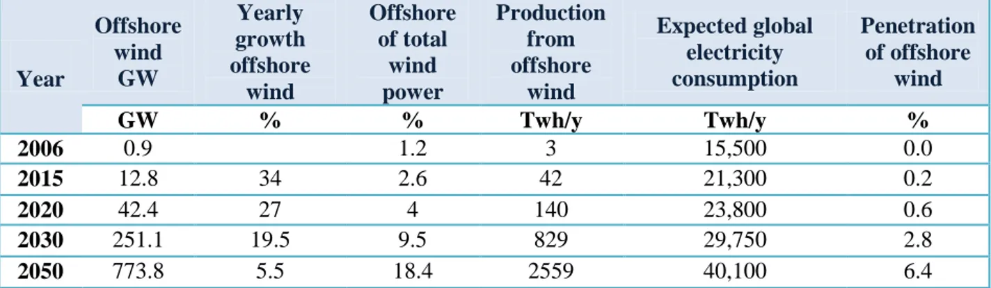 Table 1: Scenario for Offshore Wind Power Development 